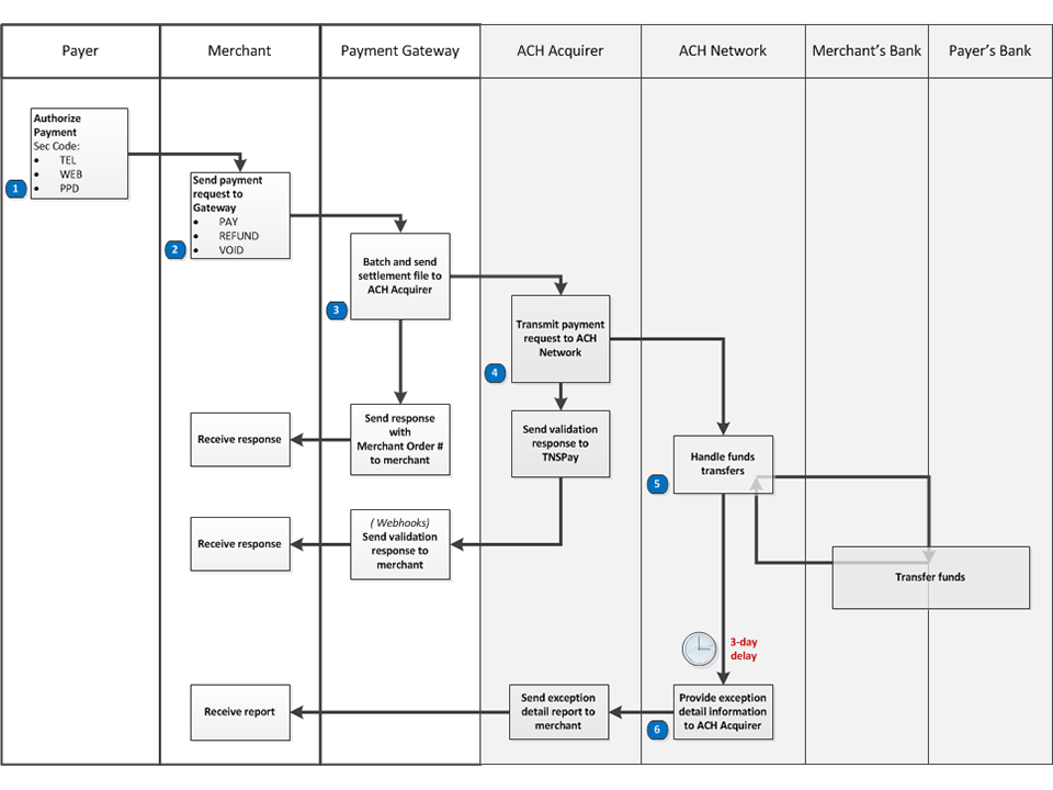 ACH Payment Flow
